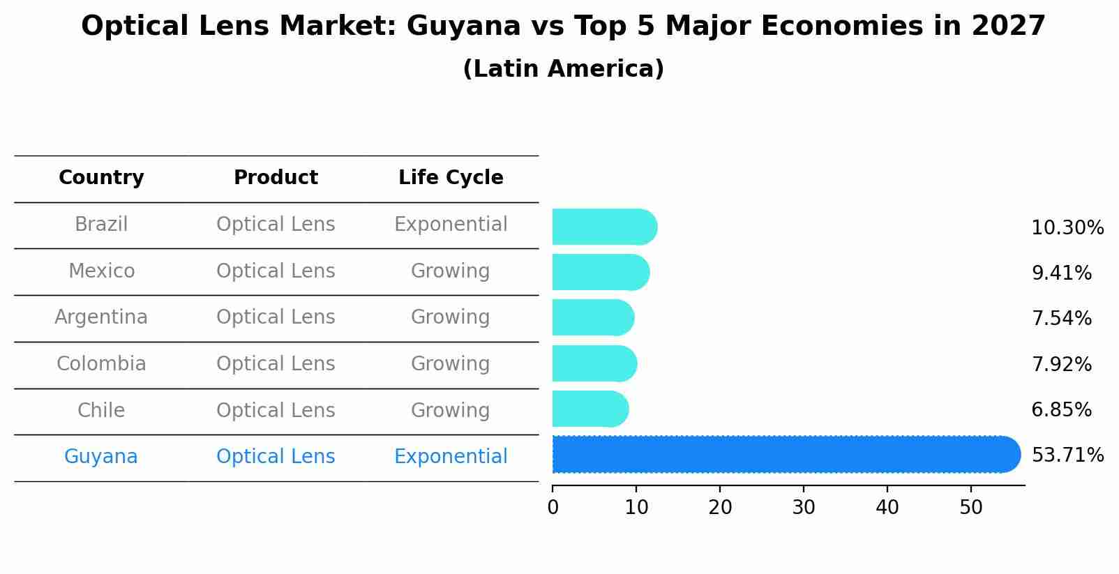 Optical Lens Market: Guyana vs Top 5 Major Economies in 2027 (Latin America)