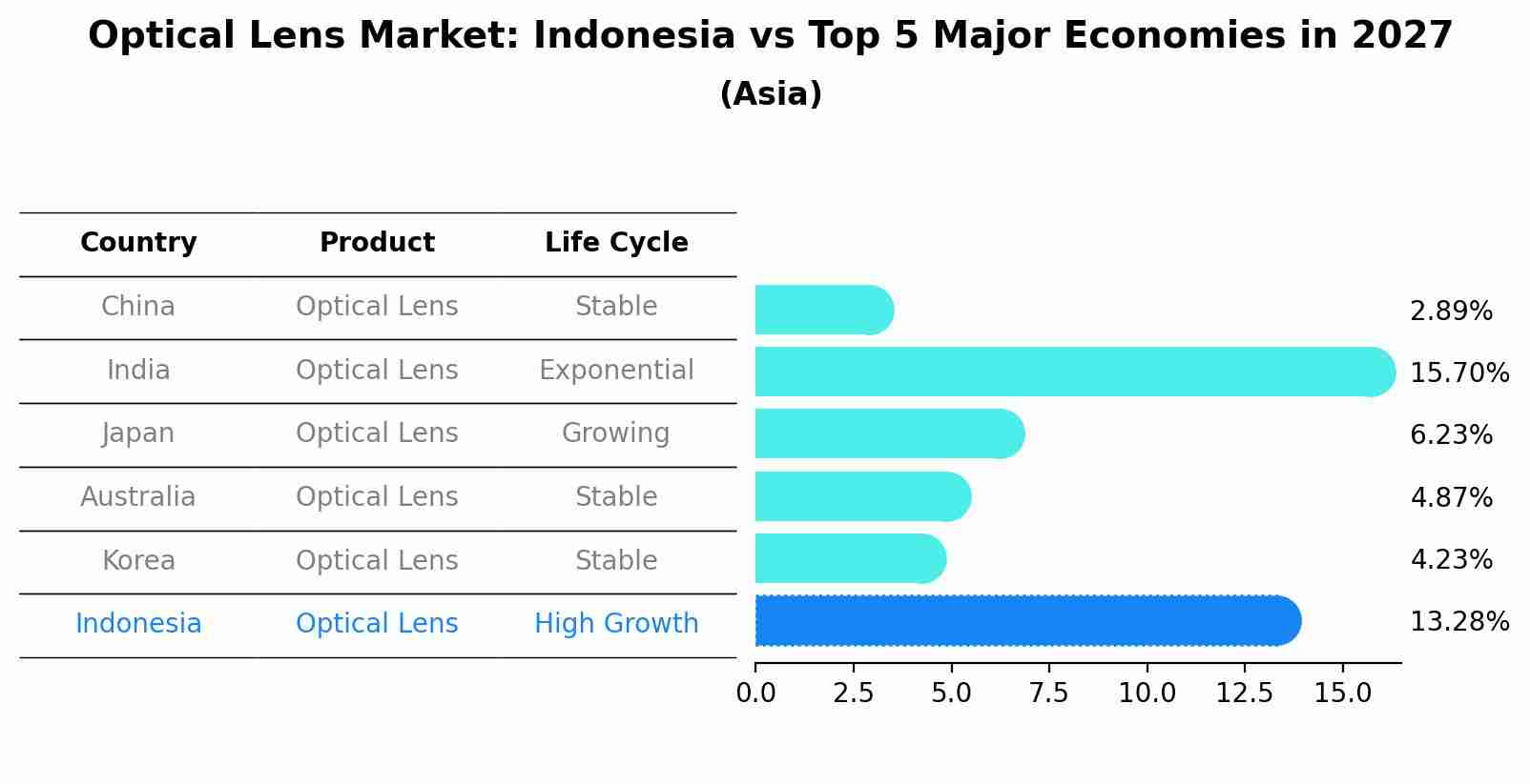 Optical Lens Market: Indonesia vs Top 5 Major Economies in 2027 (Asia)