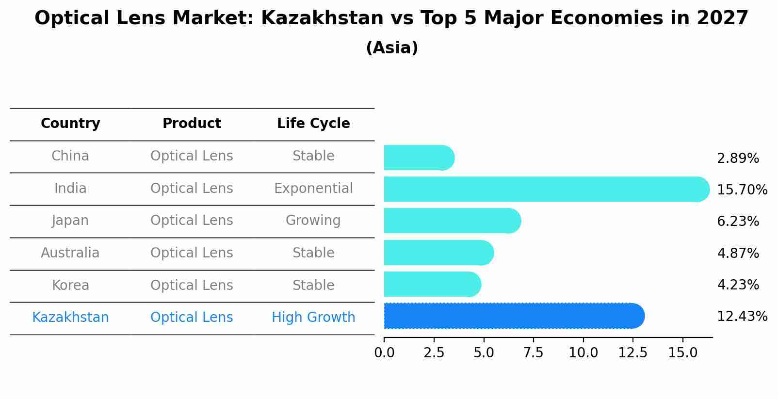 Optical Lens Market: Kazakhstan vs Top 5 Major Economies in 2027 (Asia)