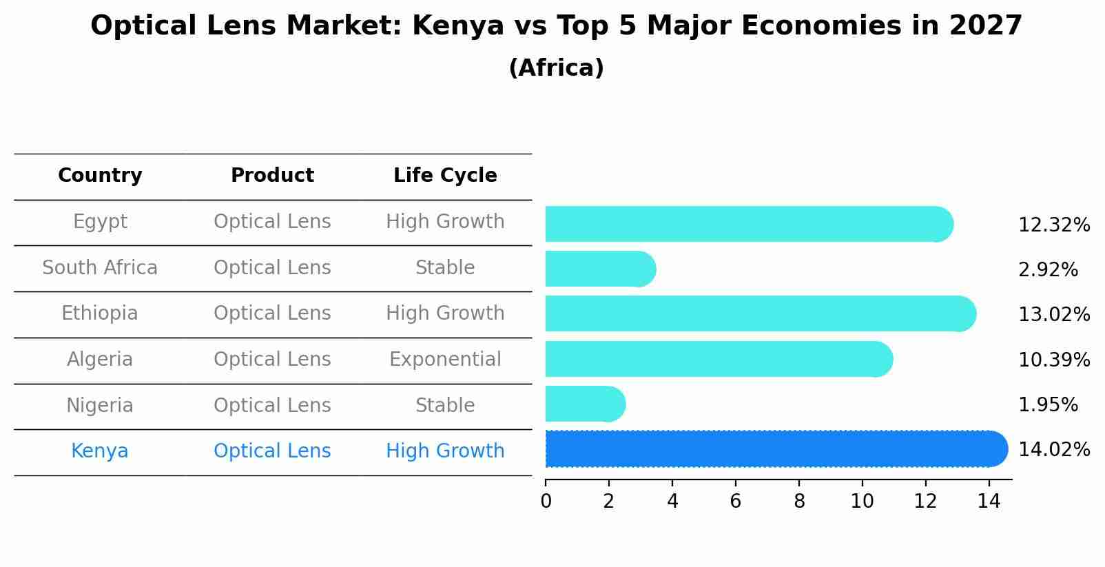 Optical Lens Market: Kenya vs Top 5 Major Economies in 2027 (Africa)