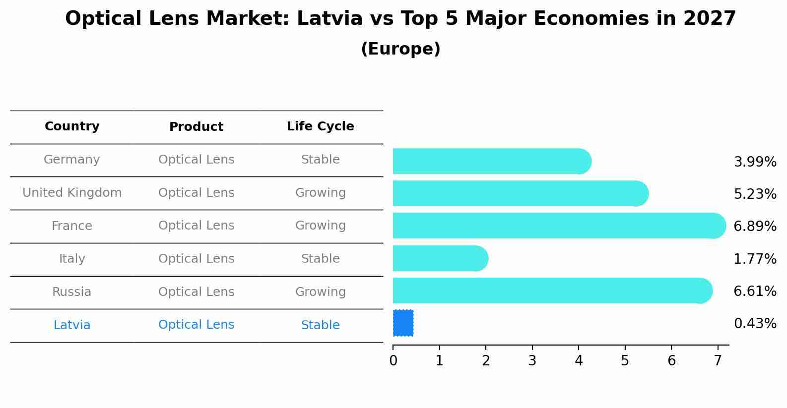Optical Lens Market: Latvia vs Top 5 Major Economies in 2027 (Europe)