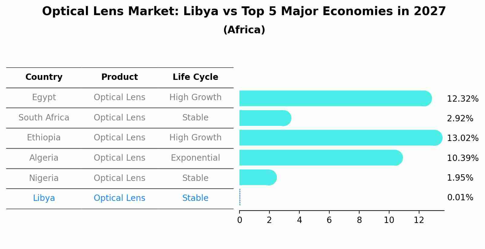 Optical Lens Market: Libya vs Top 5 Major Economies in 2027 (Africa)