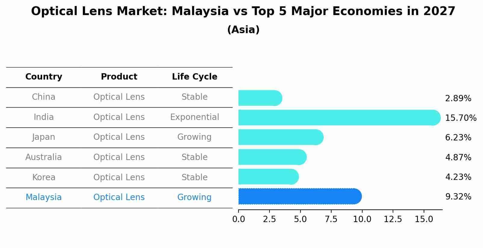 Optical Lens Market: Malaysia vs Top 5 Major Economies in 2027 (Asia)