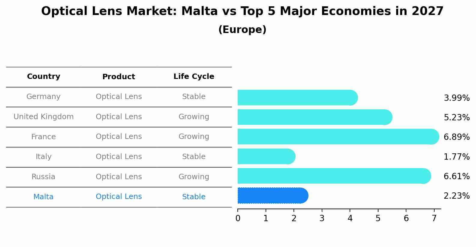 Optical Lens Market: Malta vs Top 5 Major Economies in 2027 (Europe)