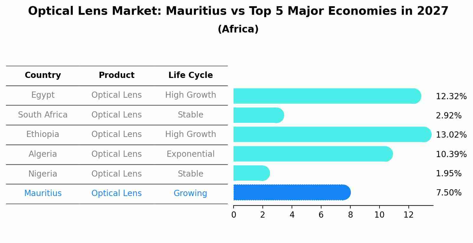 Optical Lens Market: Mauritius vs Top 5 Major Economies in 2027 (Africa)
