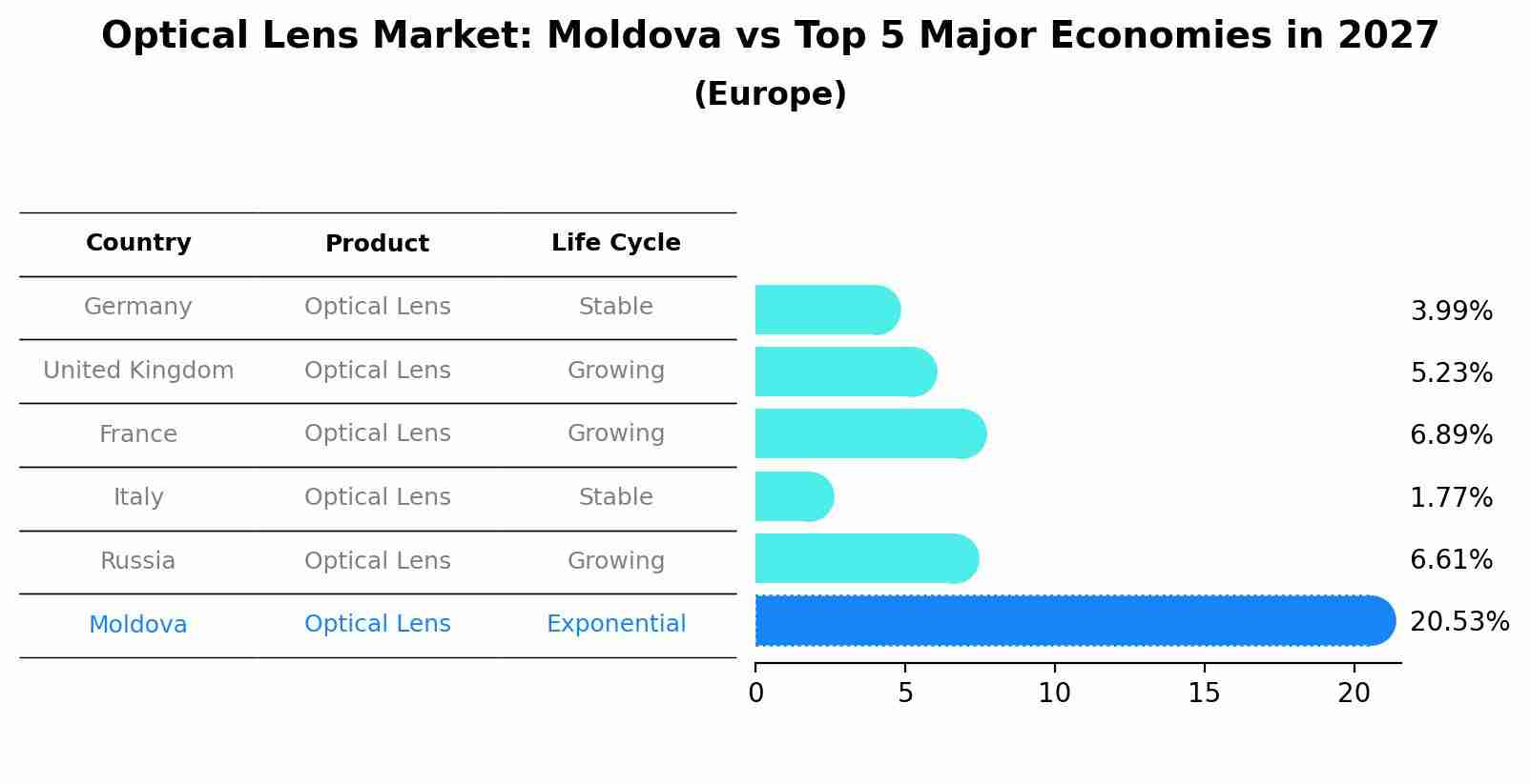 Optical Lens Market: Moldova vs Top 5 Major Economies in 2027 (Europe)