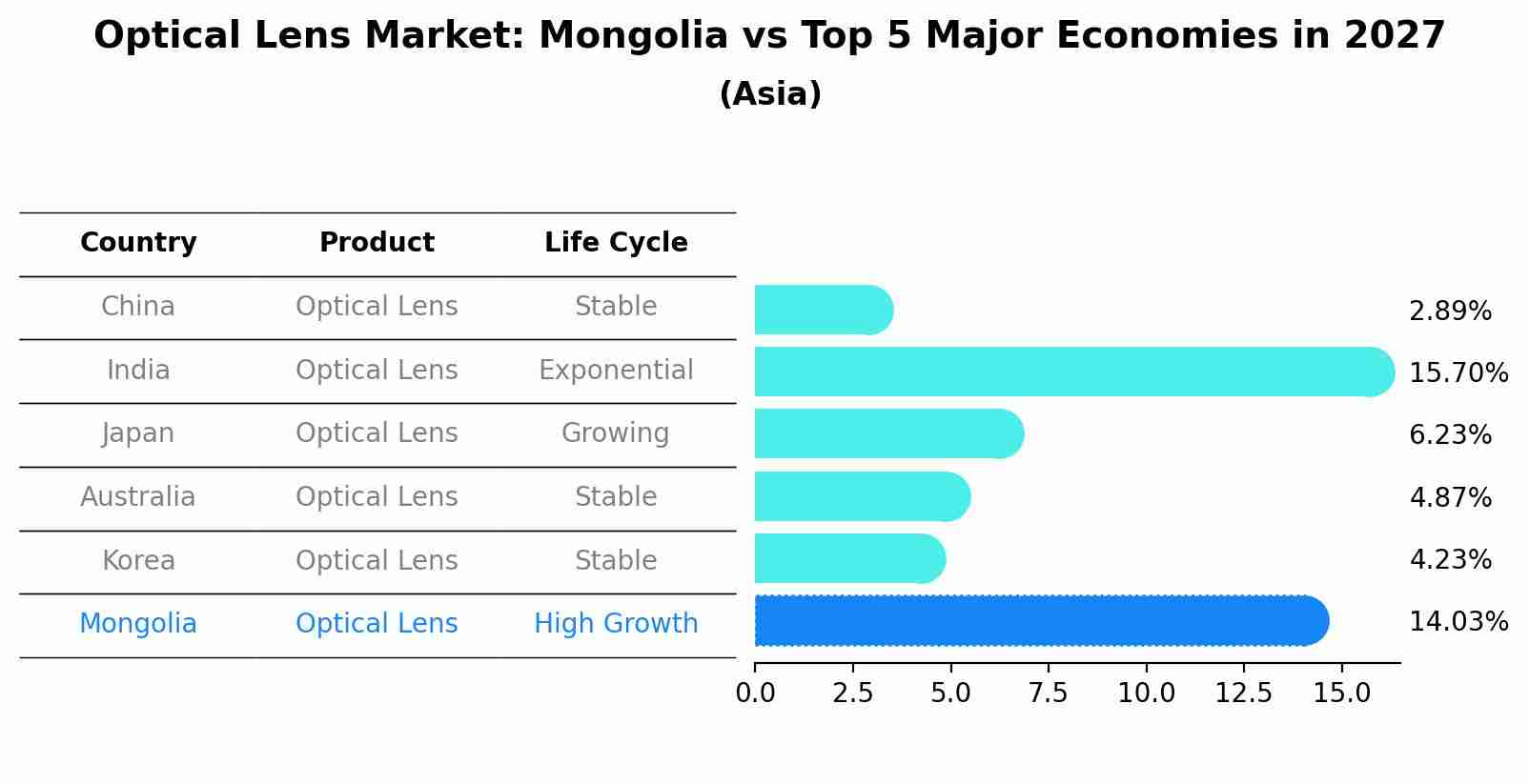 Optical Lens Market: Mongolia vs Top 5 Major Economies in 2027 (Asia)