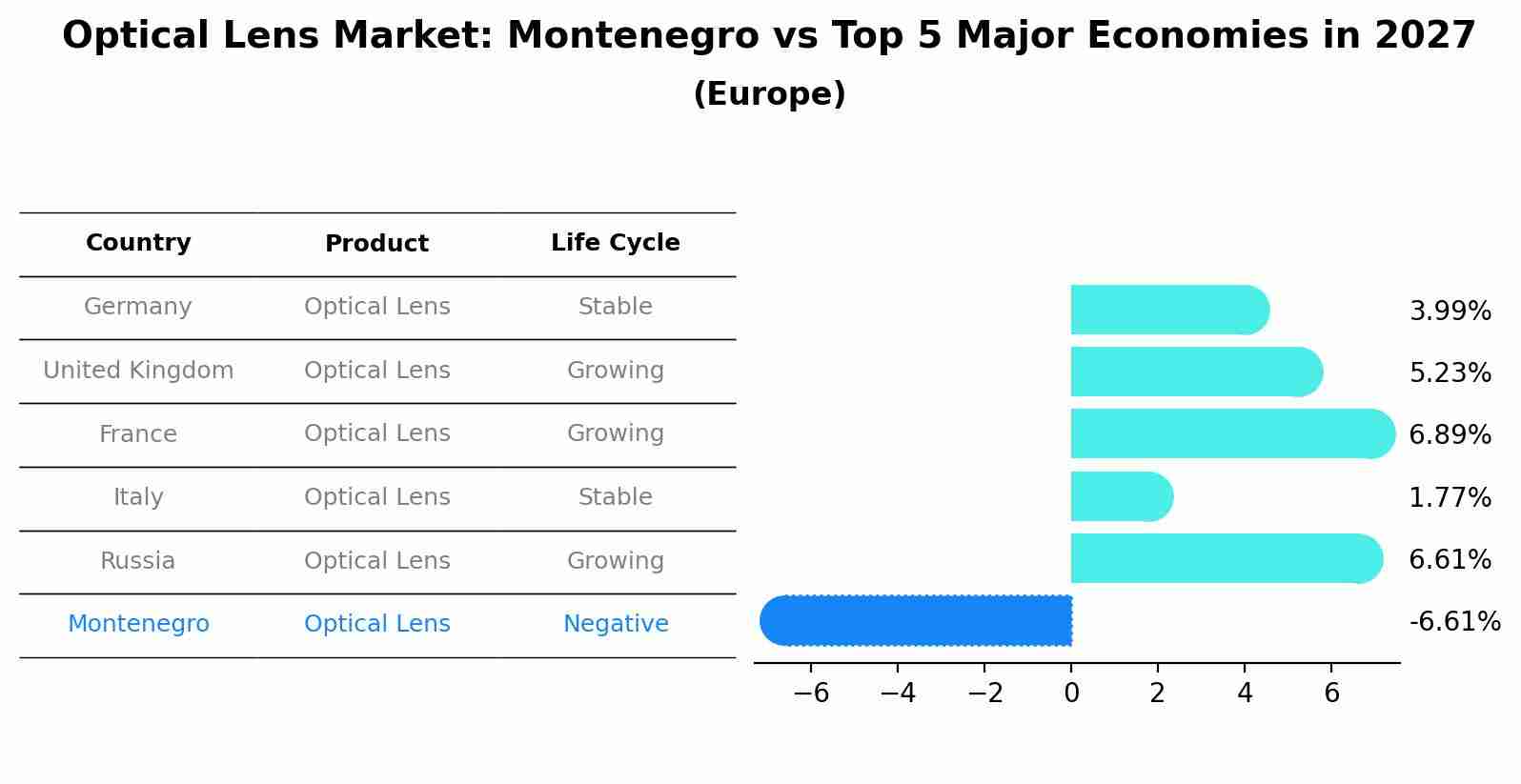 Optical Lens Market: Montenegro vs Top 5 Major Economies in 2027 (Europe)