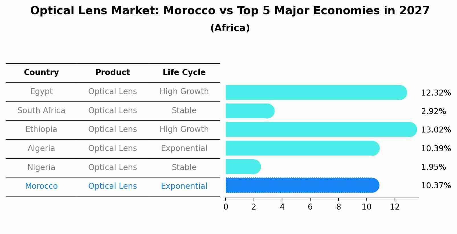 Optical Lens Market: Morocco vs Top 5 Major Economies in 2027 (Africa)