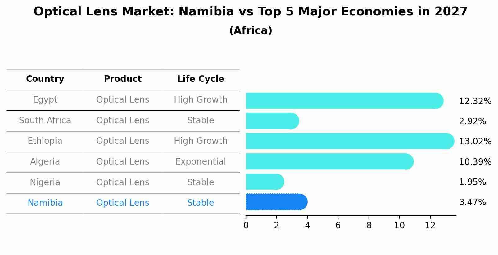 Optical Lens Market: Namibia vs Top 5 Major Economies in 2027 (Africa)