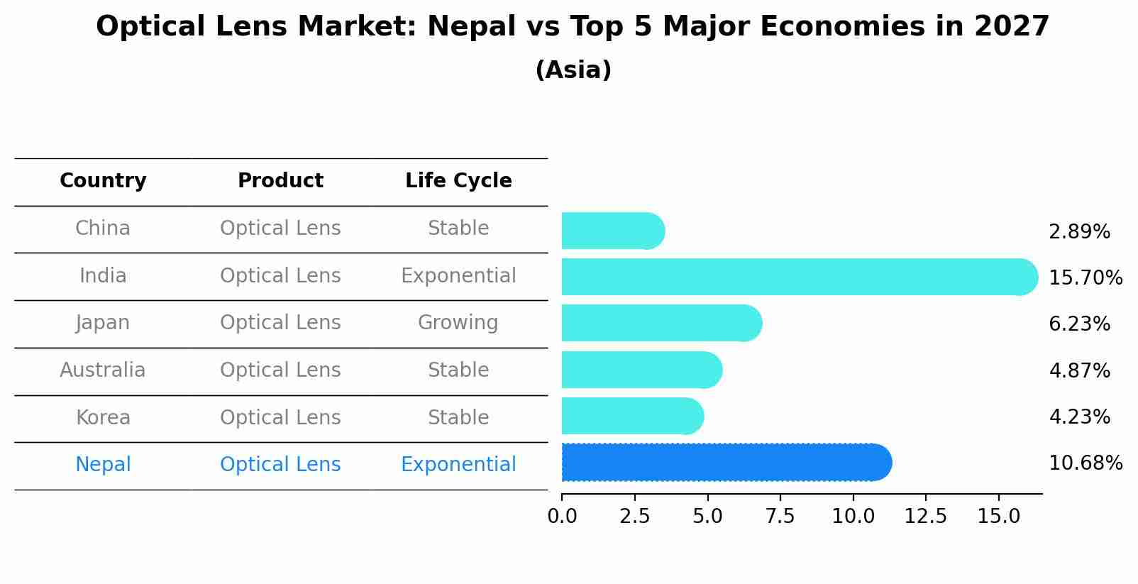 Optical Lens Market: Nepal vs Top 5 Major Economies in 2027 (Asia)