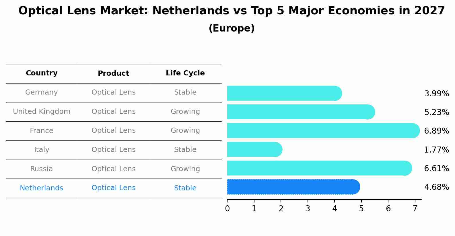 Optical Lens Market: Netherlands vs Top 5 Major Economies in 2027 (Europe)