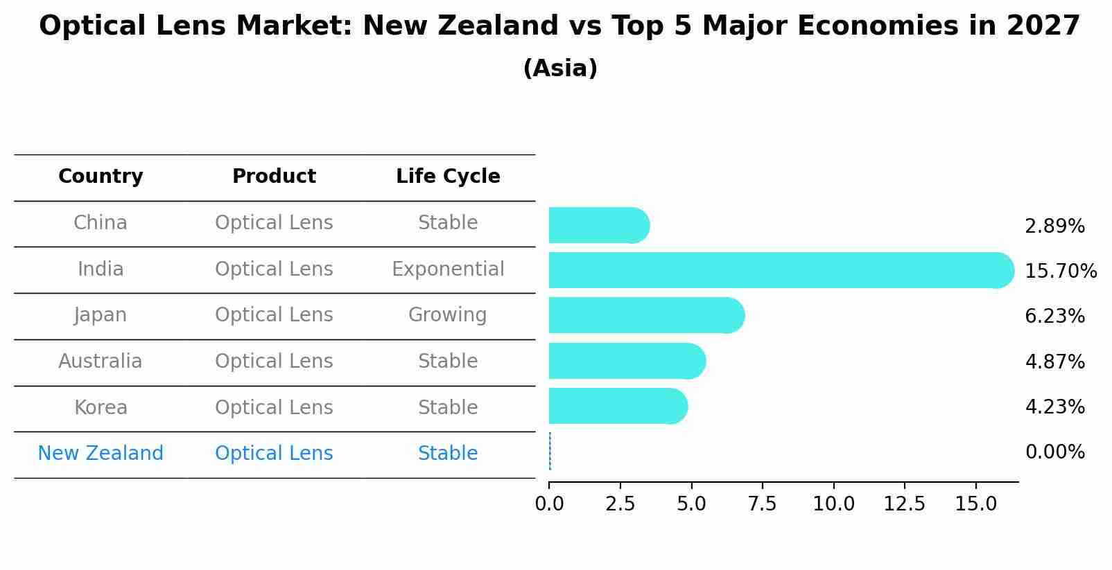 Optical Lens Market: New Zealand vs Top 5 Major Economies in 2027 (Asia)