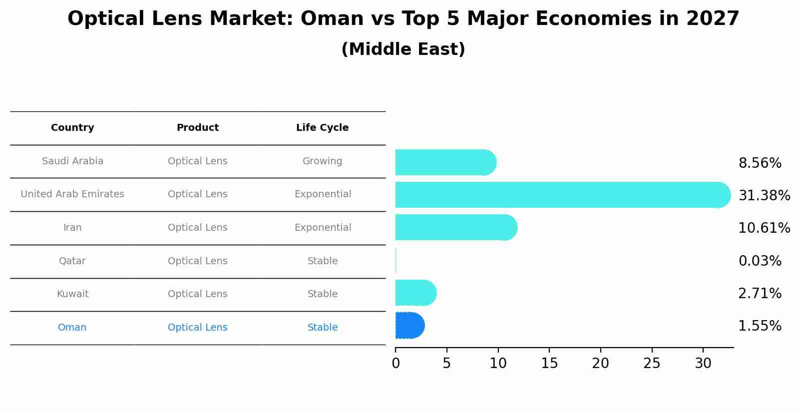 Optical Lens Market: Oman vs Top 5 Major Economies in 2027 (Middle East)