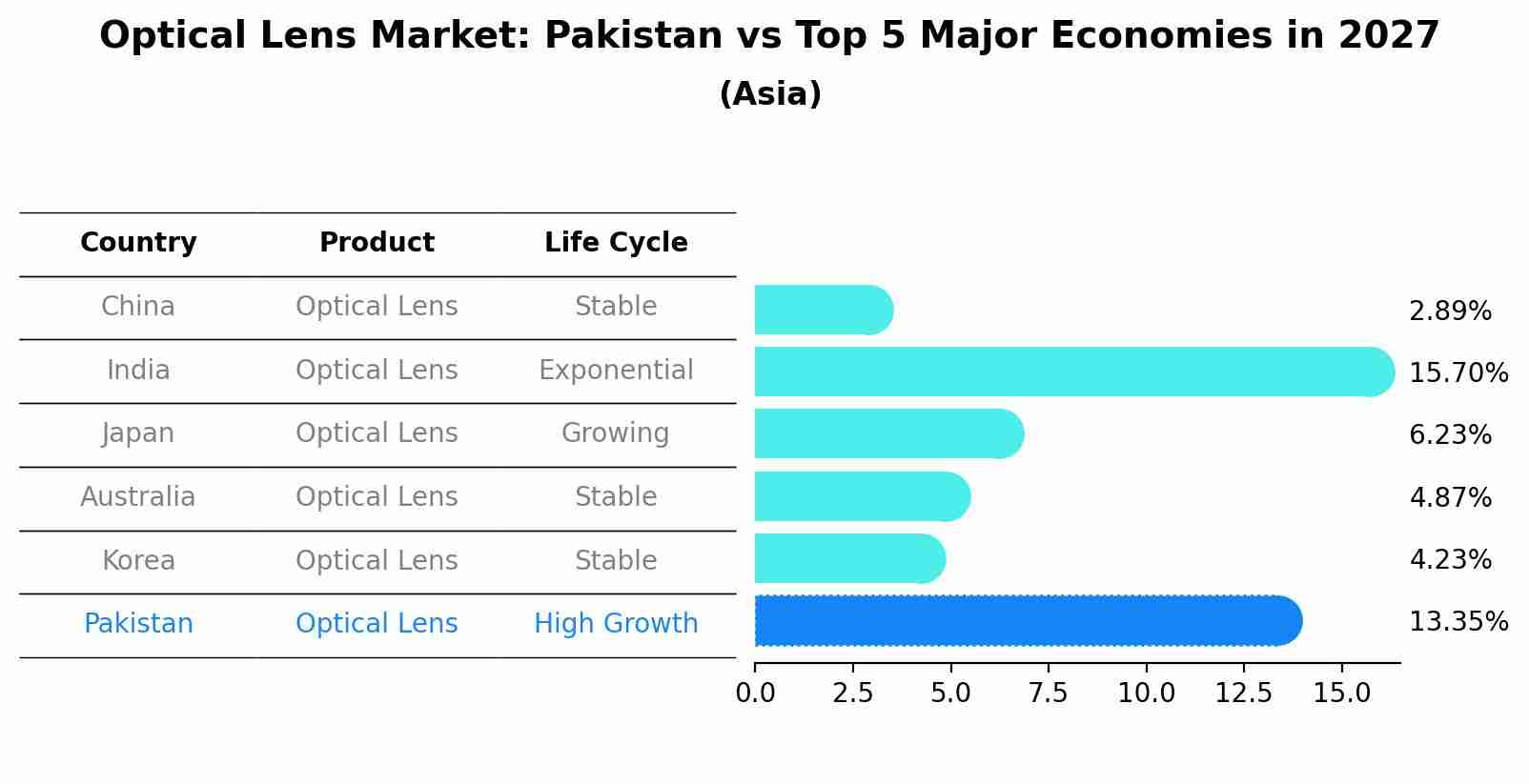 Optical Lens Market: Pakistan vs Top 5 Major Economies in 2027 (Asia)