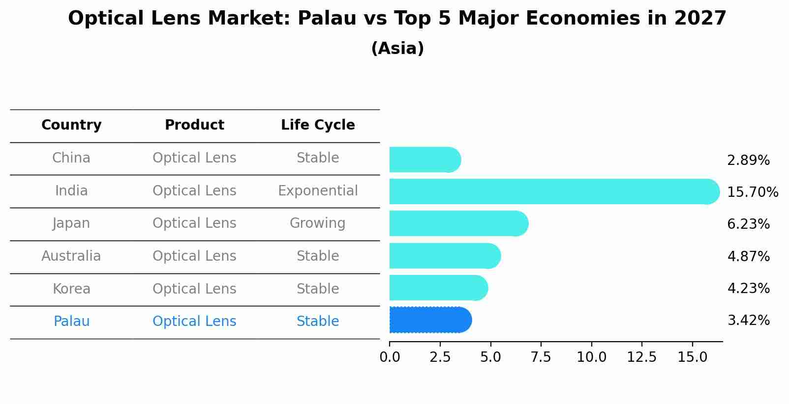 Optical Lens Market: Palau vs Top 5 Major Economies in 2027 (Asia)