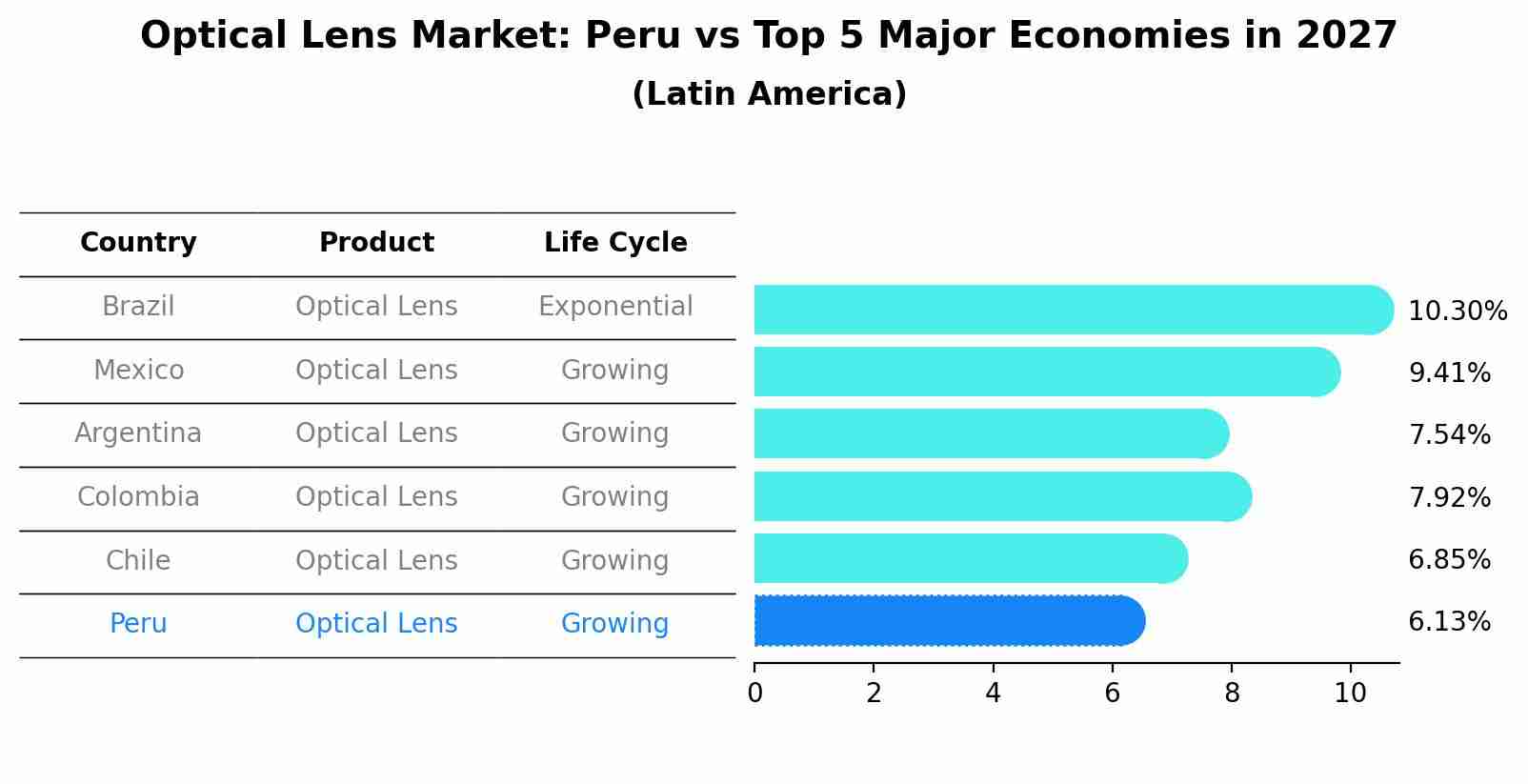 Optical Lens Market: Peru vs Top 5 Major Economies in 2027 (Latin America)