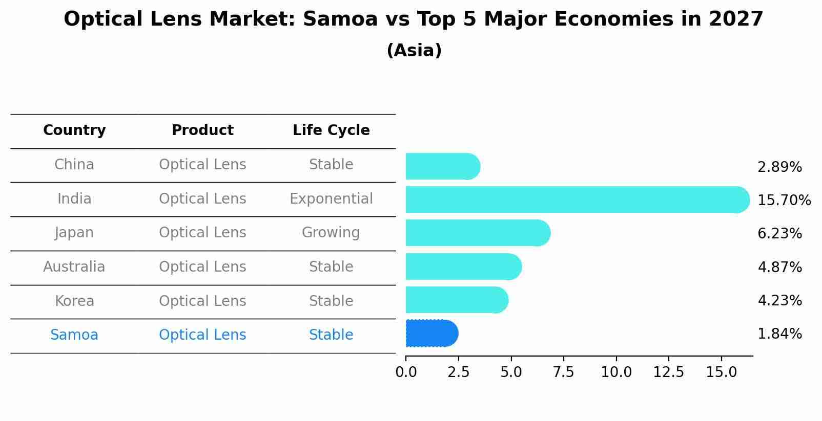 Optical Lens Market: Samoa vs Top 5 Major Economies in 2027 (Asia)
