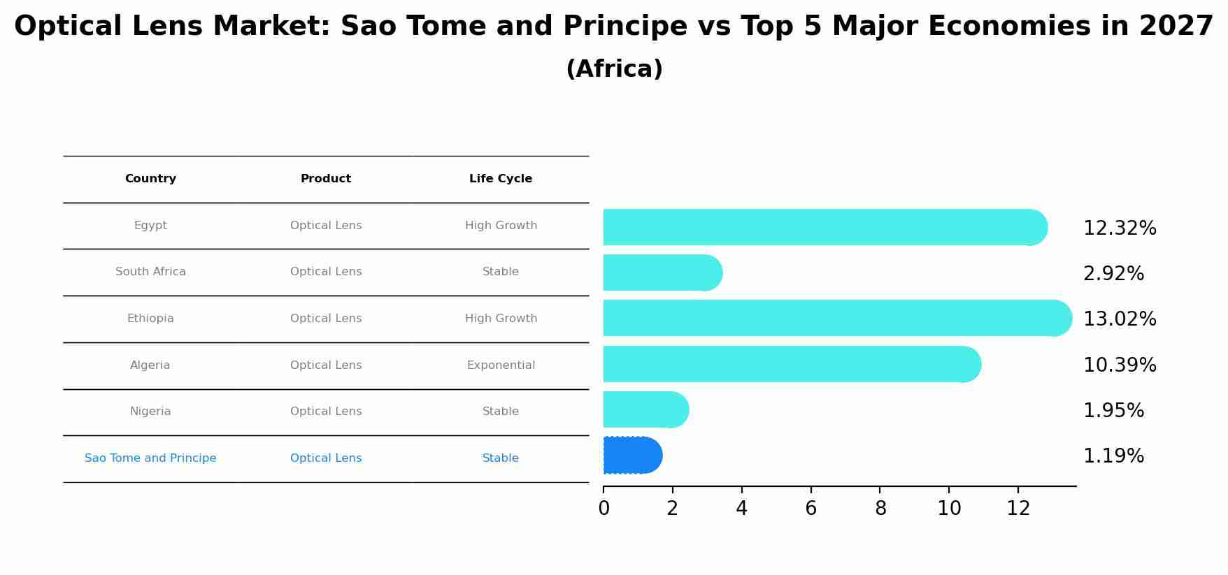 Optical Lens Market: Sao Tome and Principe vs Top 5 Major Economies in 2027 (Africa)