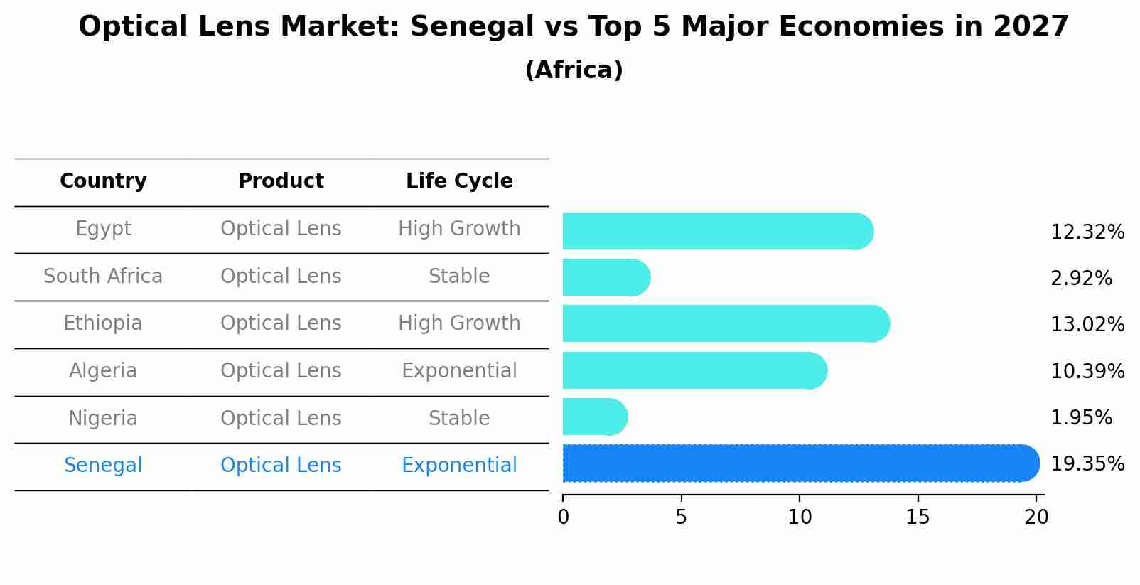 Optical Lens Market: Senegal vs Top 5 Major Economies in 2027 (Africa)