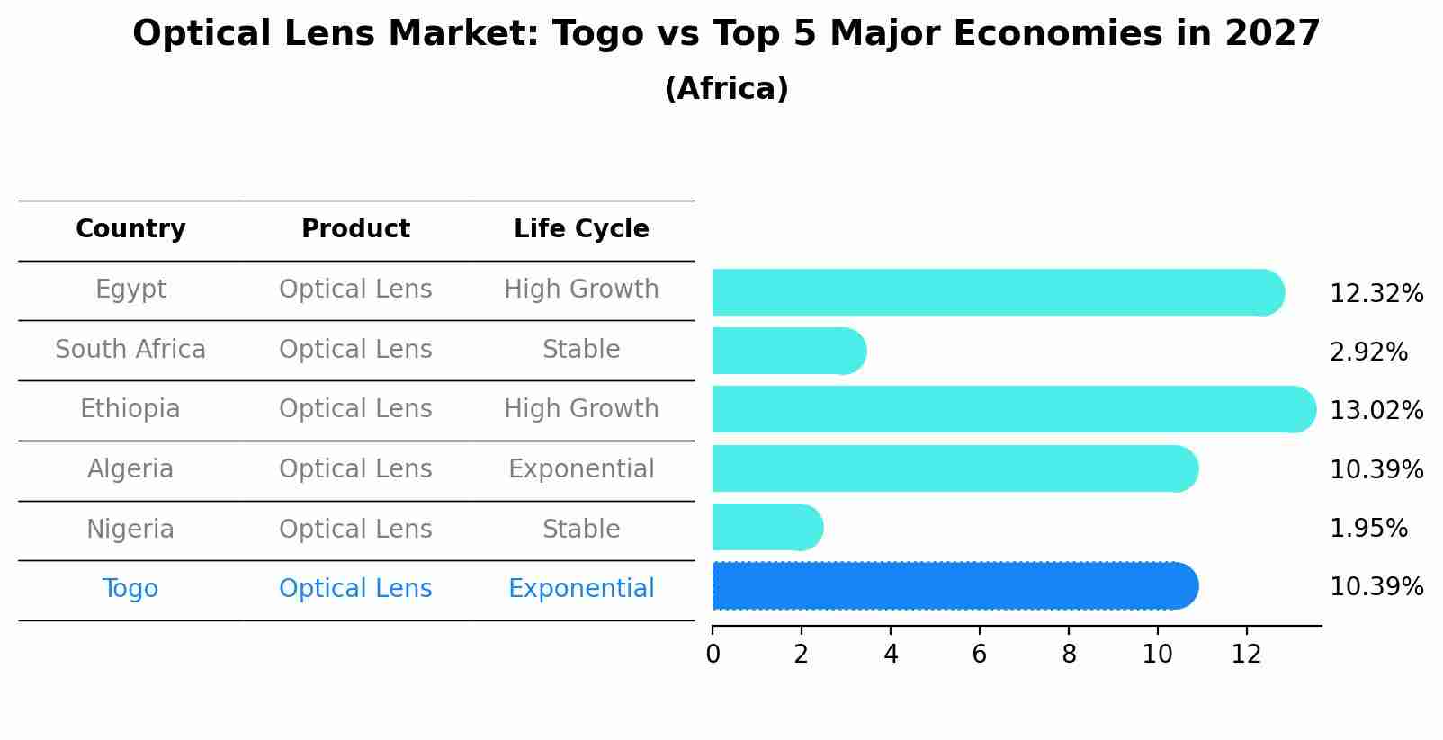 Optical Lens Market: Togo vs Top 5 Major Economies in 2027 (Africa)