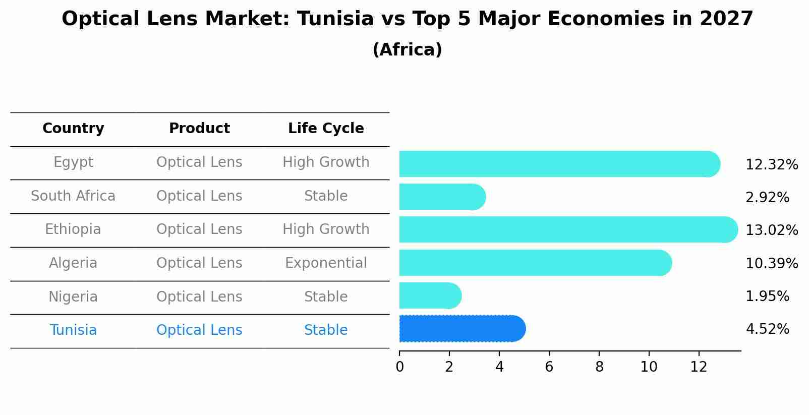 Optical Lens Market: Tunisia vs Top 5 Major Economies in 2027 (Africa)