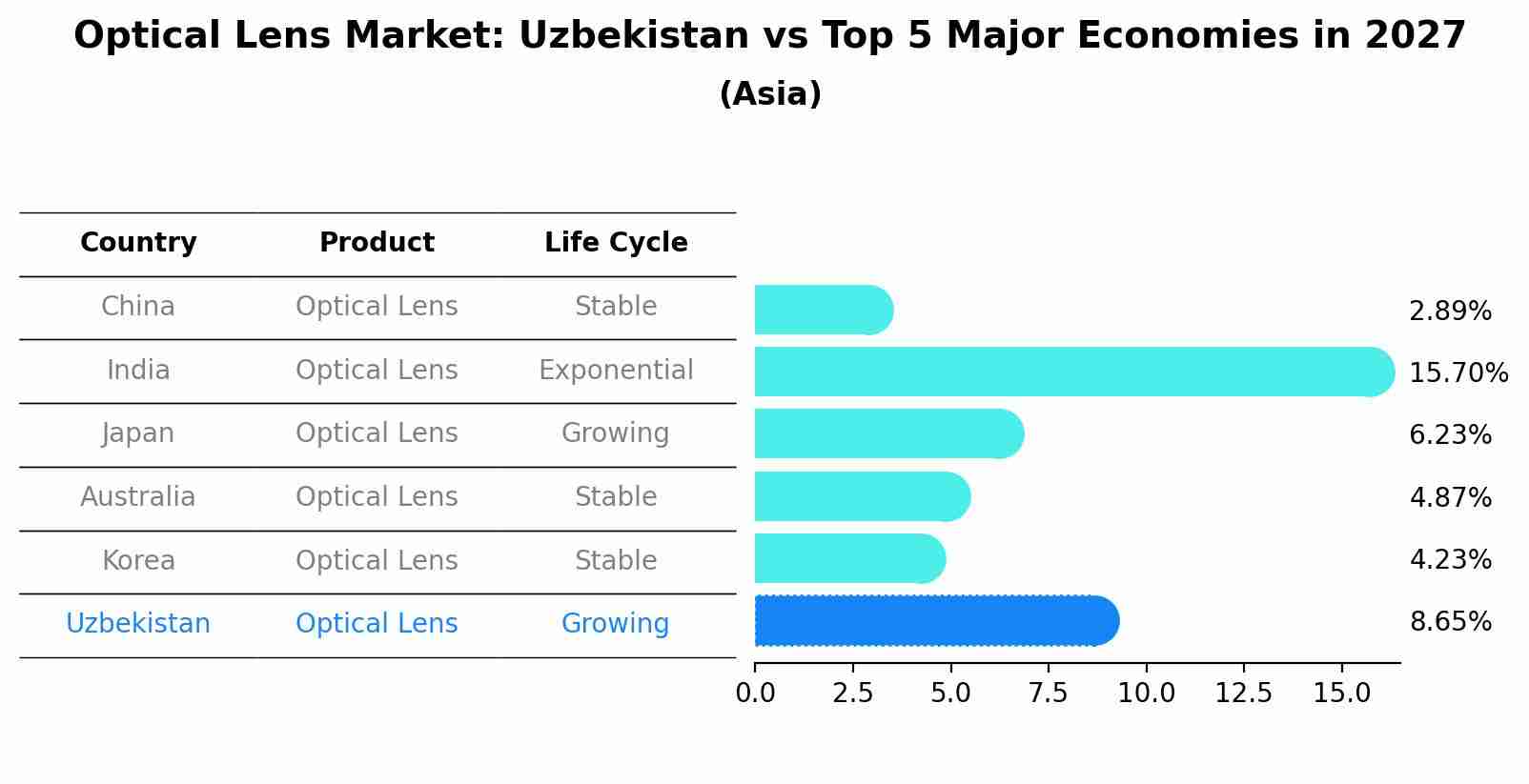Optical Lens Market: Uzbekistan vs Top 5 Major Economies in 2027 (Asia)