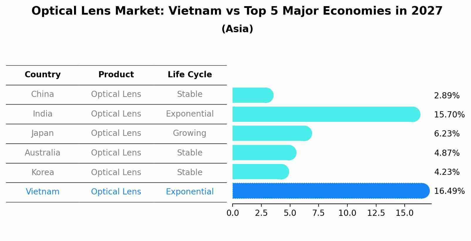 Optical Lens Market: Vietnam vs Top 5 Major Economies in 2027 (Asia)