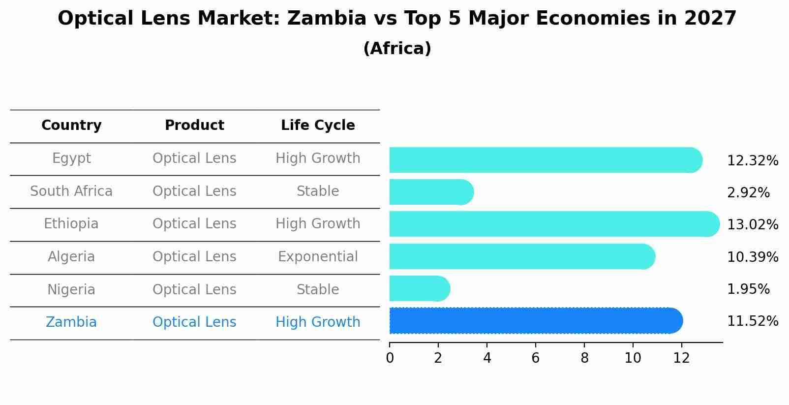 Optical Lens Market: Zambia vs Top 5 Major Economies in 2027 (Africa)
