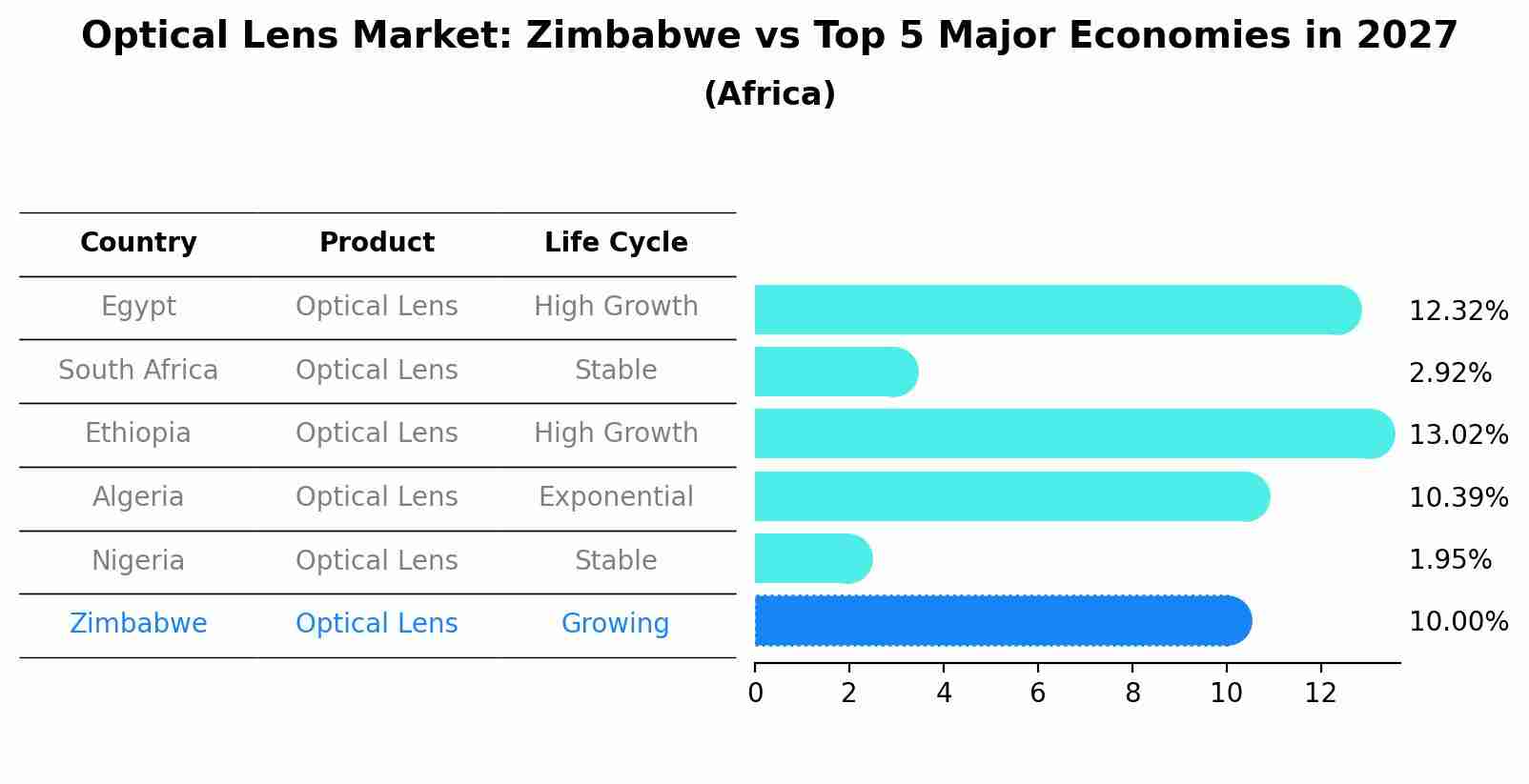 Optical Lens Market: Zimbabwe vs Top 5 Major Economies in 2027 (Africa)