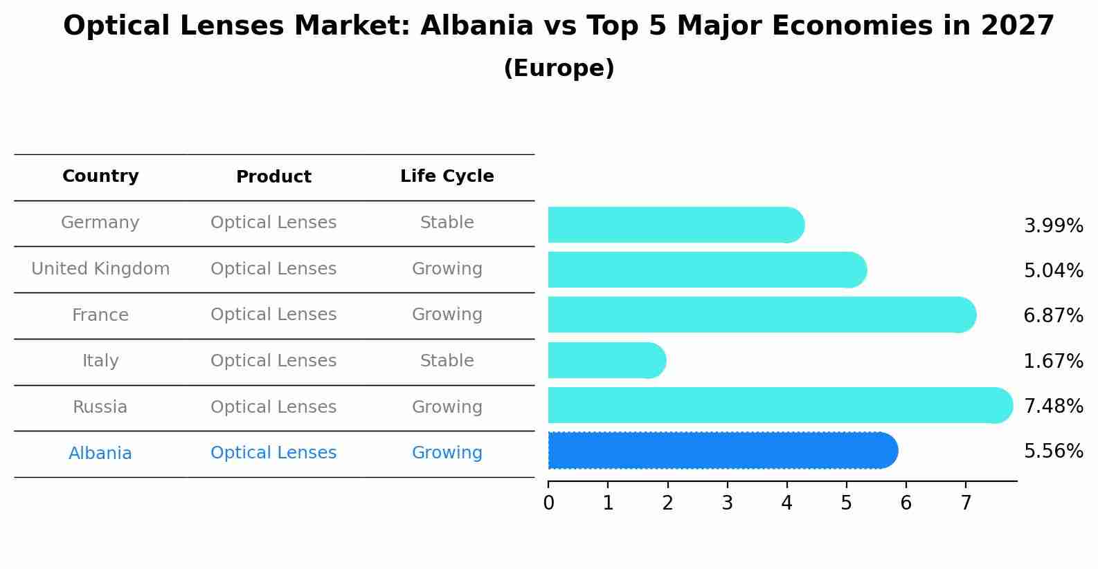Optical Lenses Market: Albania vs Top 5 Major Economies in 2027 (Europe)