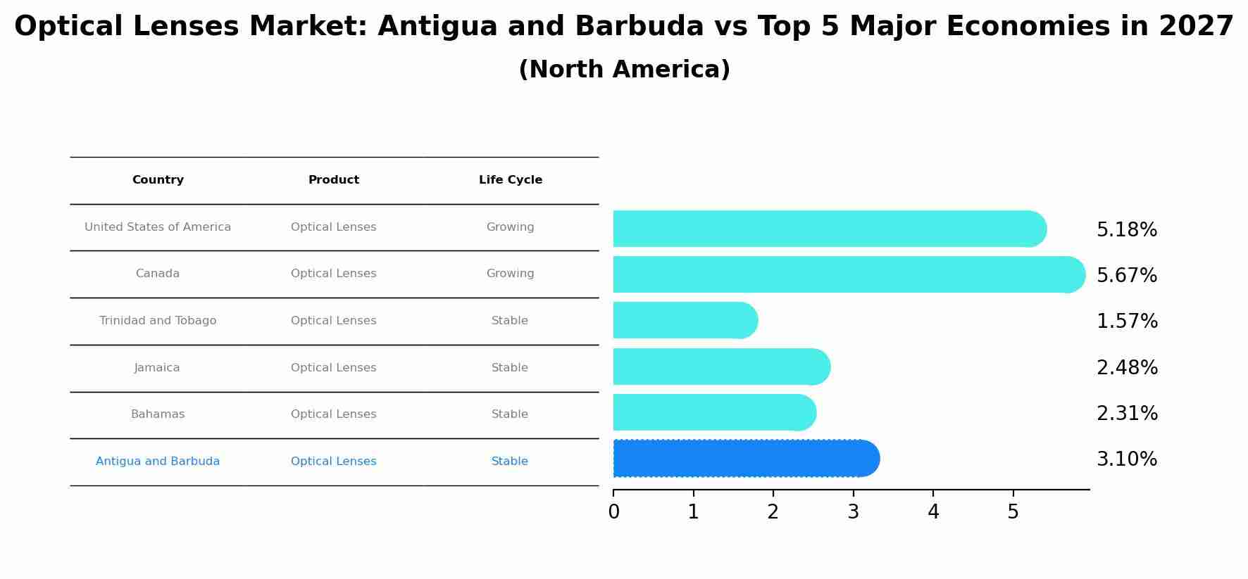 Optical Lenses Market: Antigua and Barbuda vs Top 5 Major Economies in 2027 (North America)