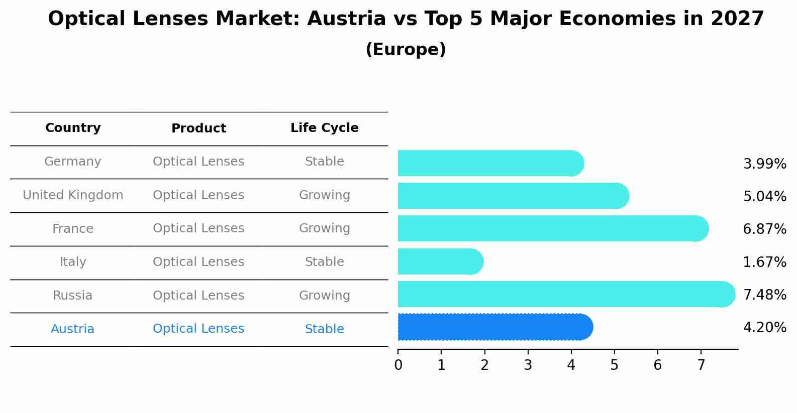 Optical Lenses Market: Austria vs Top 5 Major Economies in 2027 (Europe)