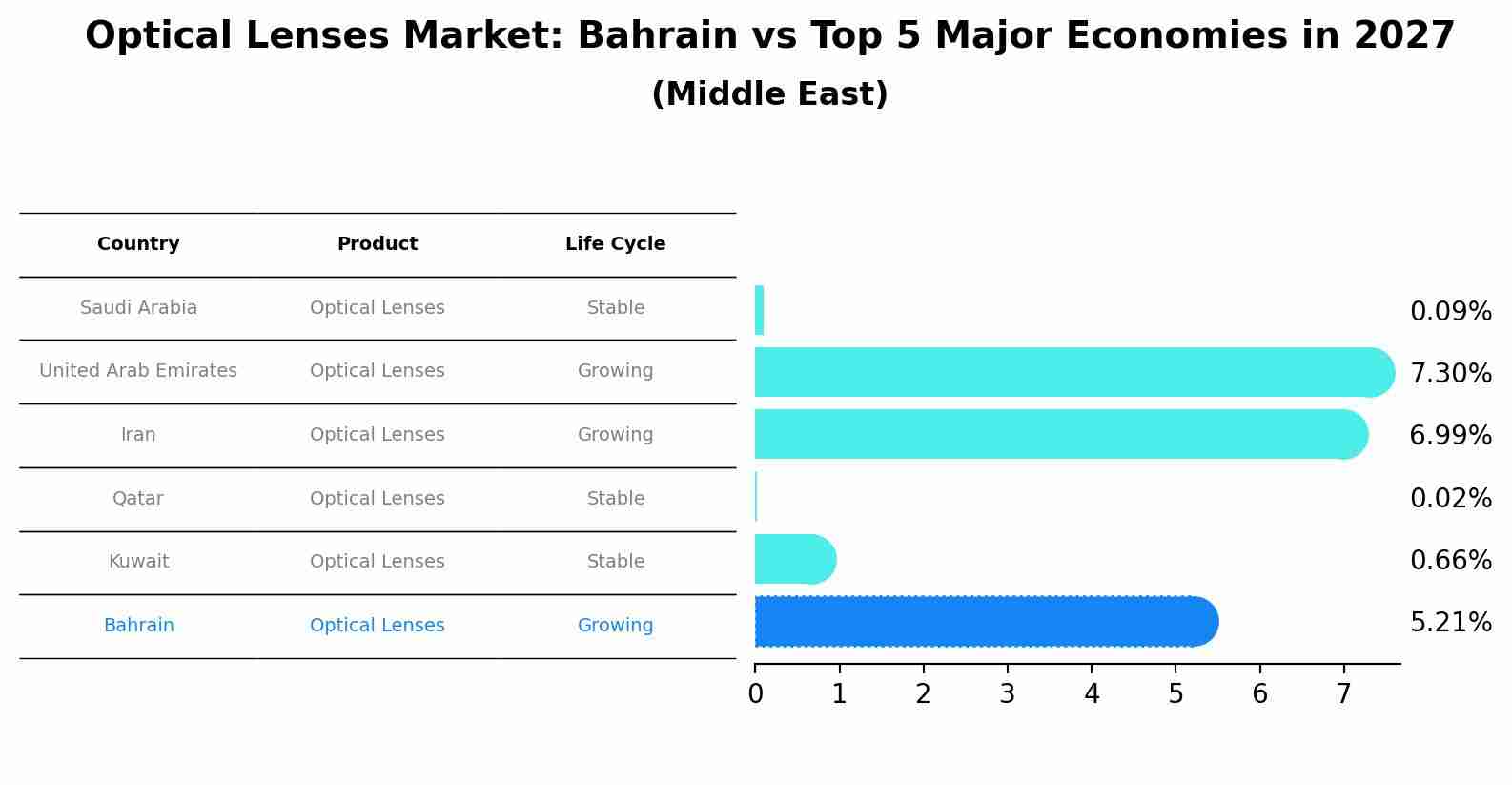 Optical Lenses Market: Bahrain vs Top 5 Major Economies in 2027 (Middle East)