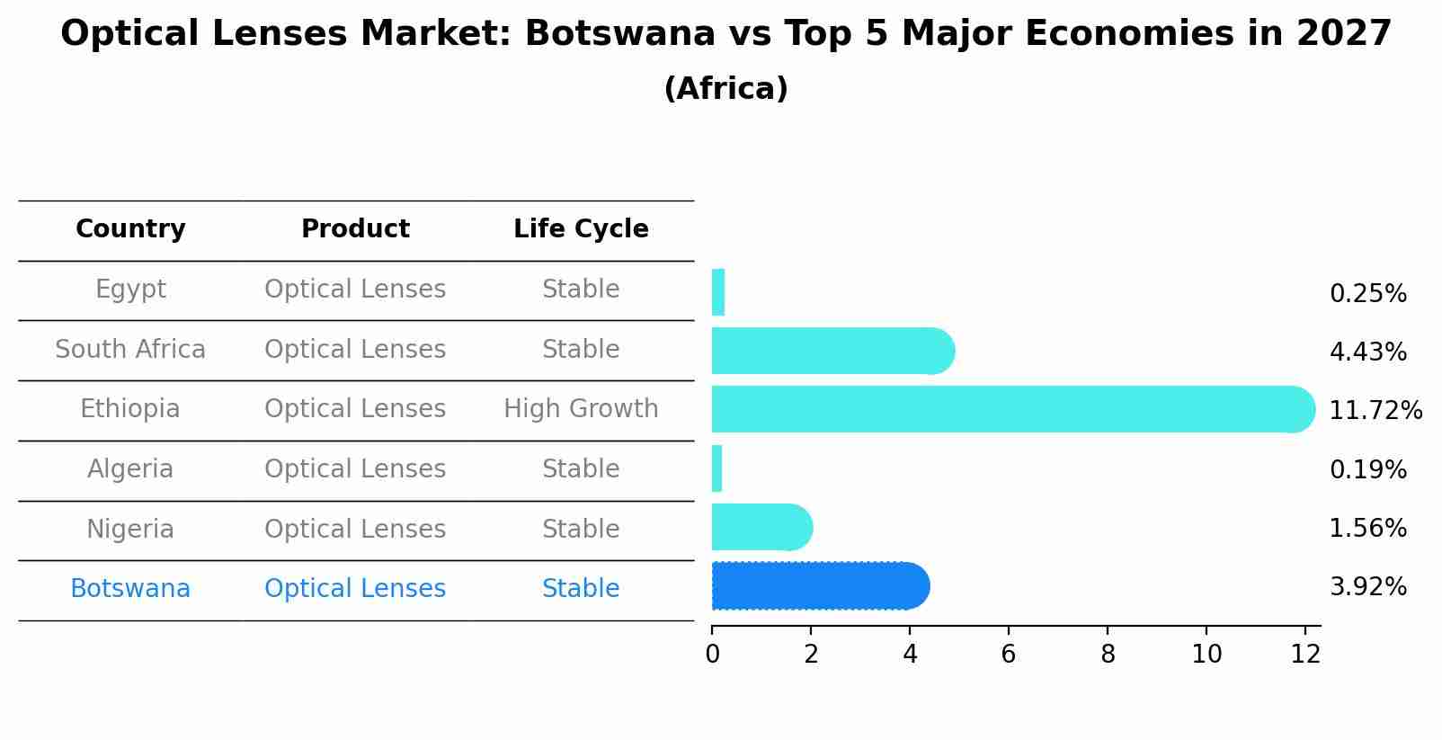 Optical Lenses Market: Botswana vs Top 5 Major Economies in 2027 (Africa)