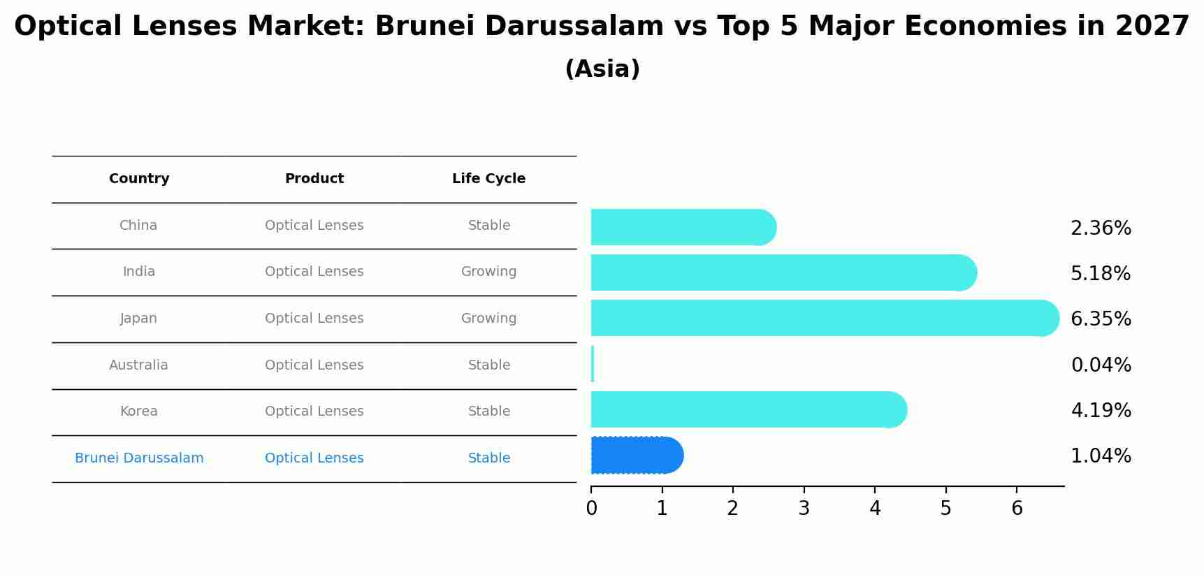 Optical Lenses Market: Brunei Darussalam vs Top 5 Major Economies in 2027 (Asia)