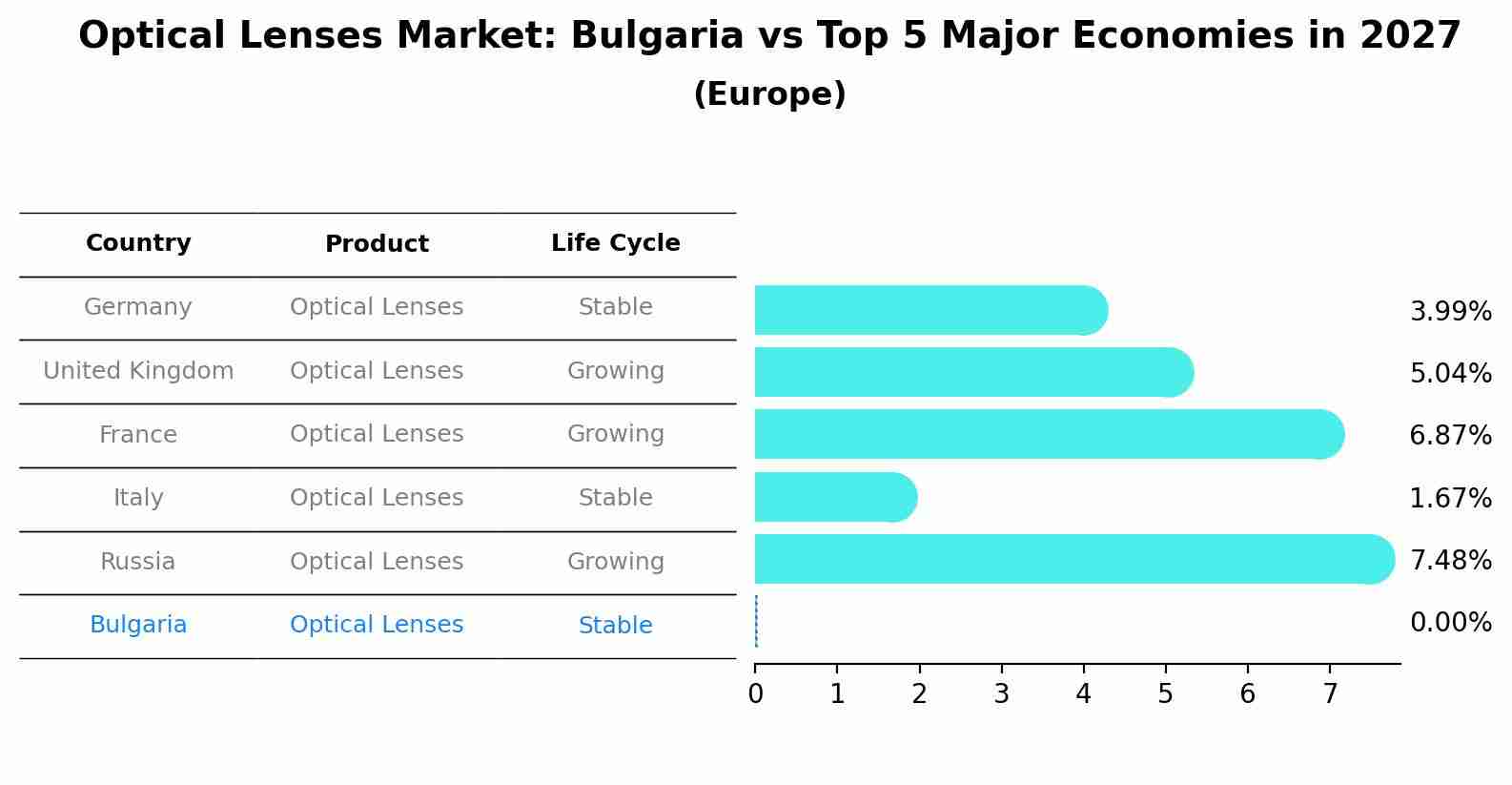 Optical Lenses Market: Bulgaria vs Top 5 Major Economies in 2027 (Europe)