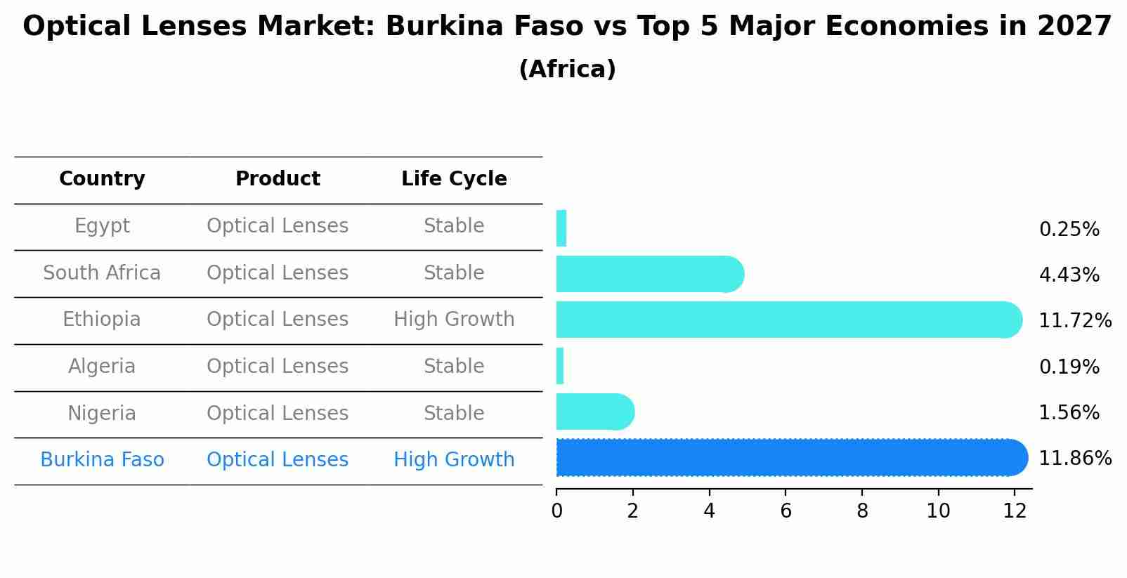 Optical Lenses Market: Burkina Faso vs Top 5 Major Economies in 2027 (Africa)