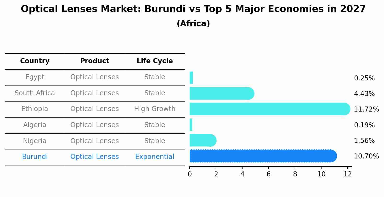 Optical Lenses Market: Burundi vs Top 5 Major Economies in 2027 (Africa)