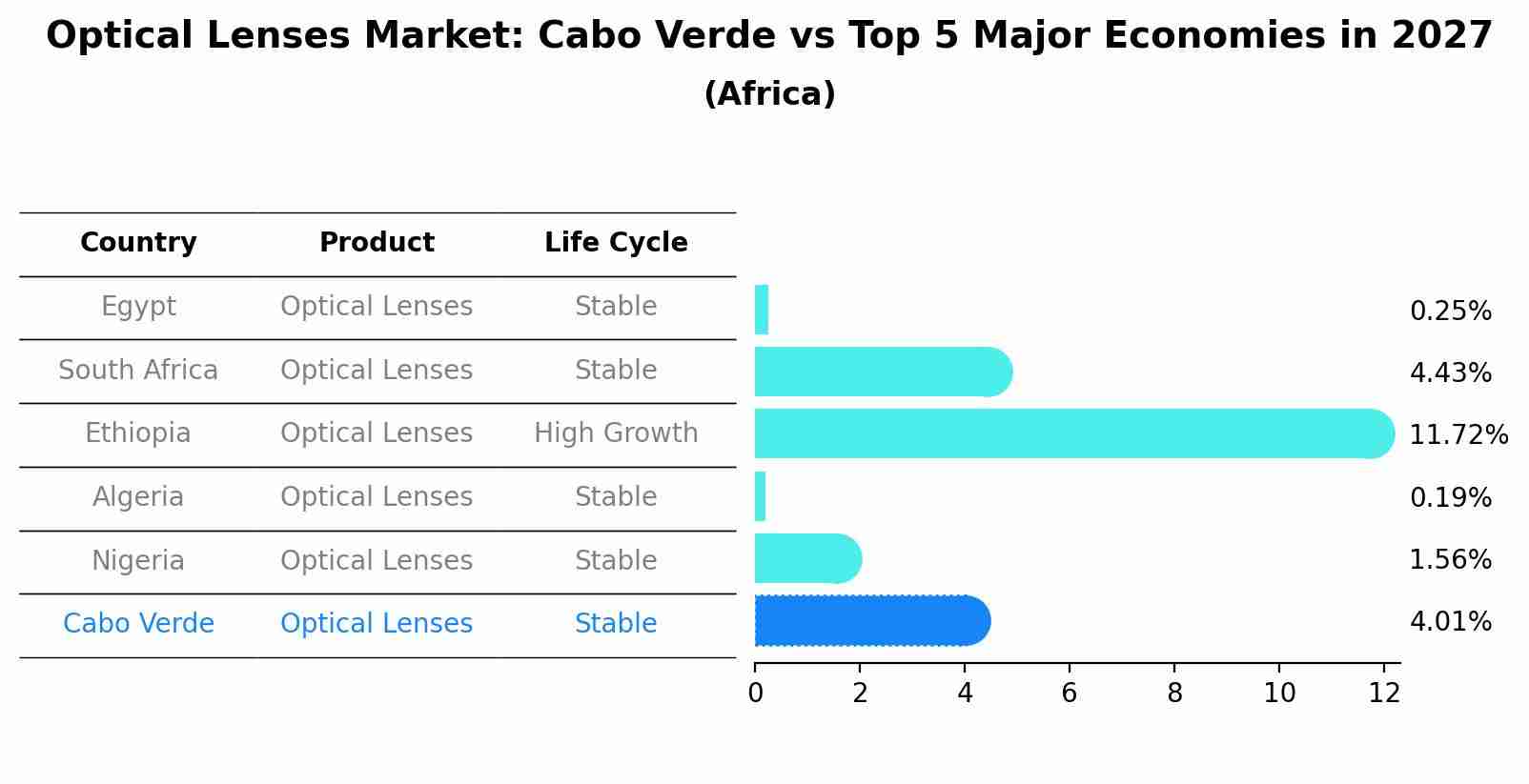 Optical Lenses Market: Cabo Verde vs Top 5 Major Economies in 2027 (Africa)