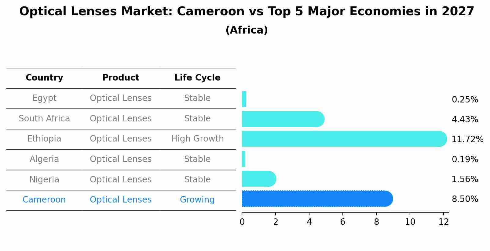 Optical Lenses Market: Cameroon vs Top 5 Major Economies in 2027 (Africa)