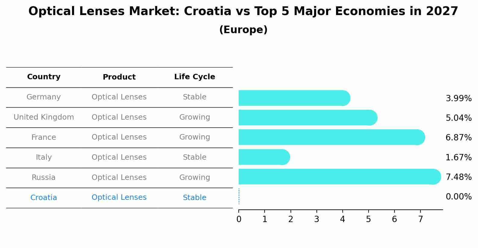 Optical Lenses Market: Croatia vs Top 5 Major Economies in 2027 (Europe)