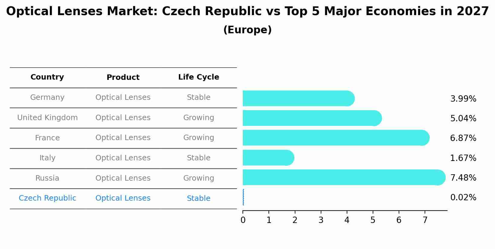 Optical Lenses Market: Czech Republic vs Top 5 Major Economies in 2027 (Europe)