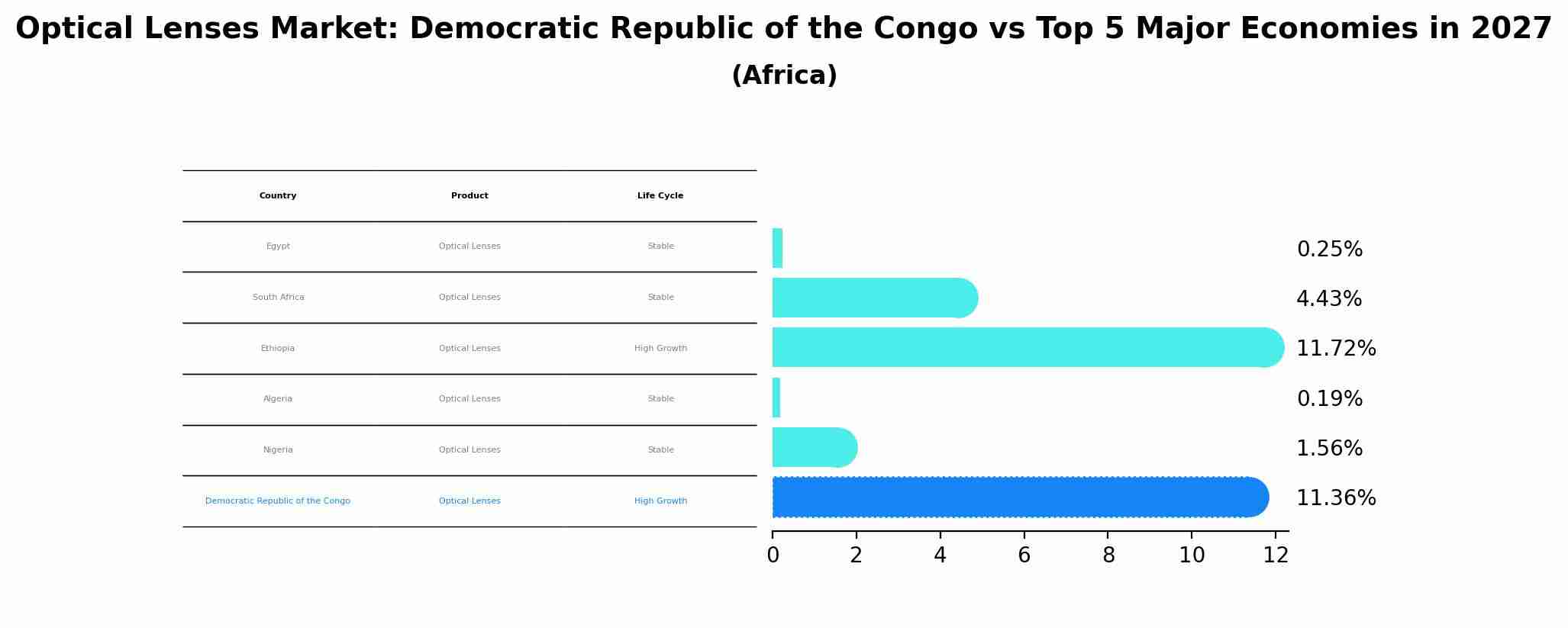 Optical Lenses Market: Democratic Republic of the Congo vs Top 5 Major Economies in 2027 (Africa)