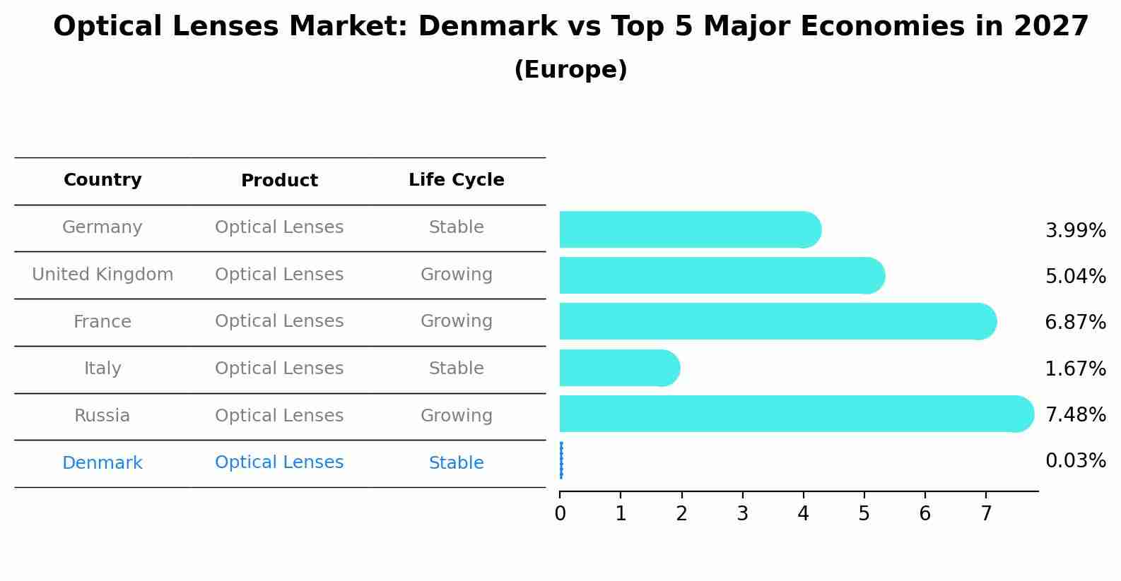 Optical Lenses Market: Denmark vs Top 5 Major Economies in 2027 (Europe)