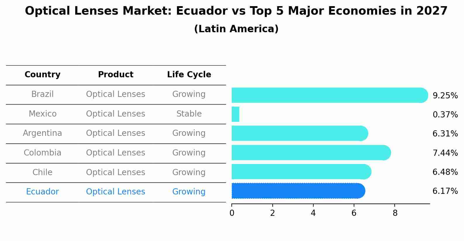 Optical Lenses Market: Ecuador vs Top 5 Major Economies in 2027 (Latin America)