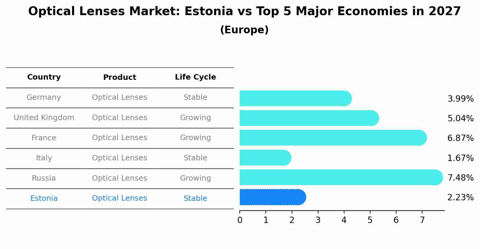 Optical Lenses Market: Estonia vs Top 5 Major Economies in 2027 (Europe)