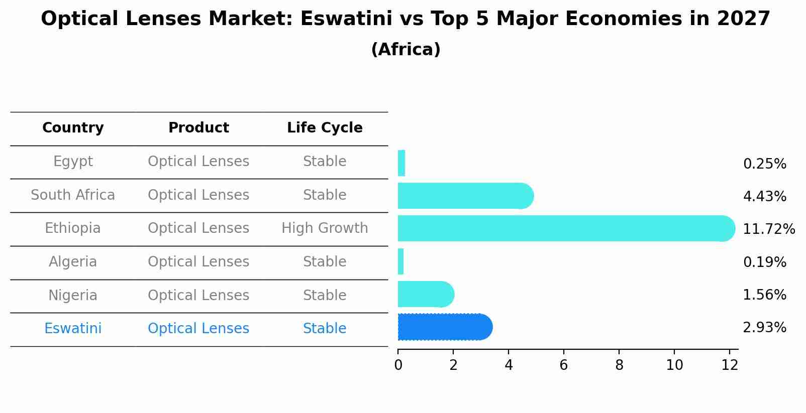 Optical Lenses Market: Eswatini vs Top 5 Major Economies in 2027 (Africa)