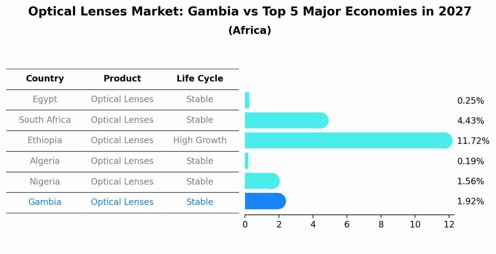 Optical Lenses Market: Gambia vs Top 5 Major Economies in 2027 (Africa)
