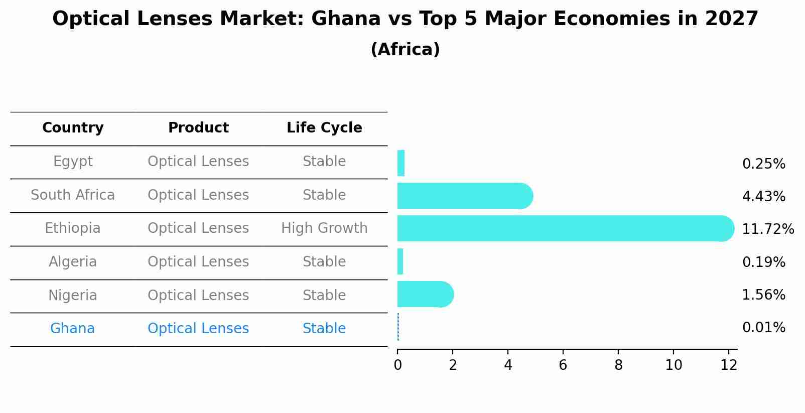 Optical Lenses Market: Ghana vs Top 5 Major Economies in 2027 (Africa)